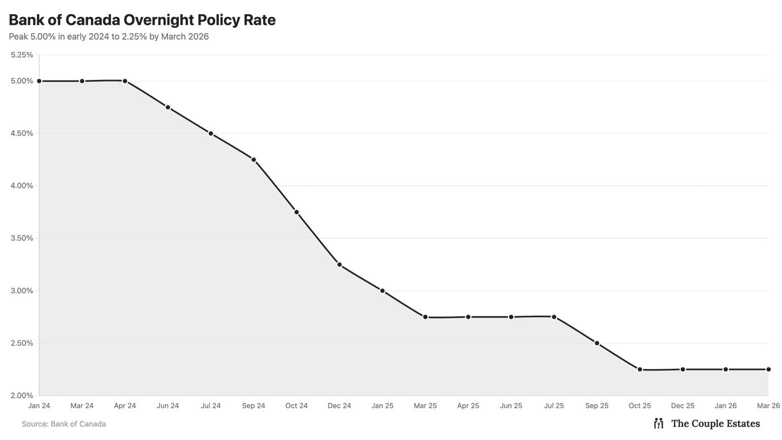 Bank of Canada overnight policy rate, 2024 – March 2026