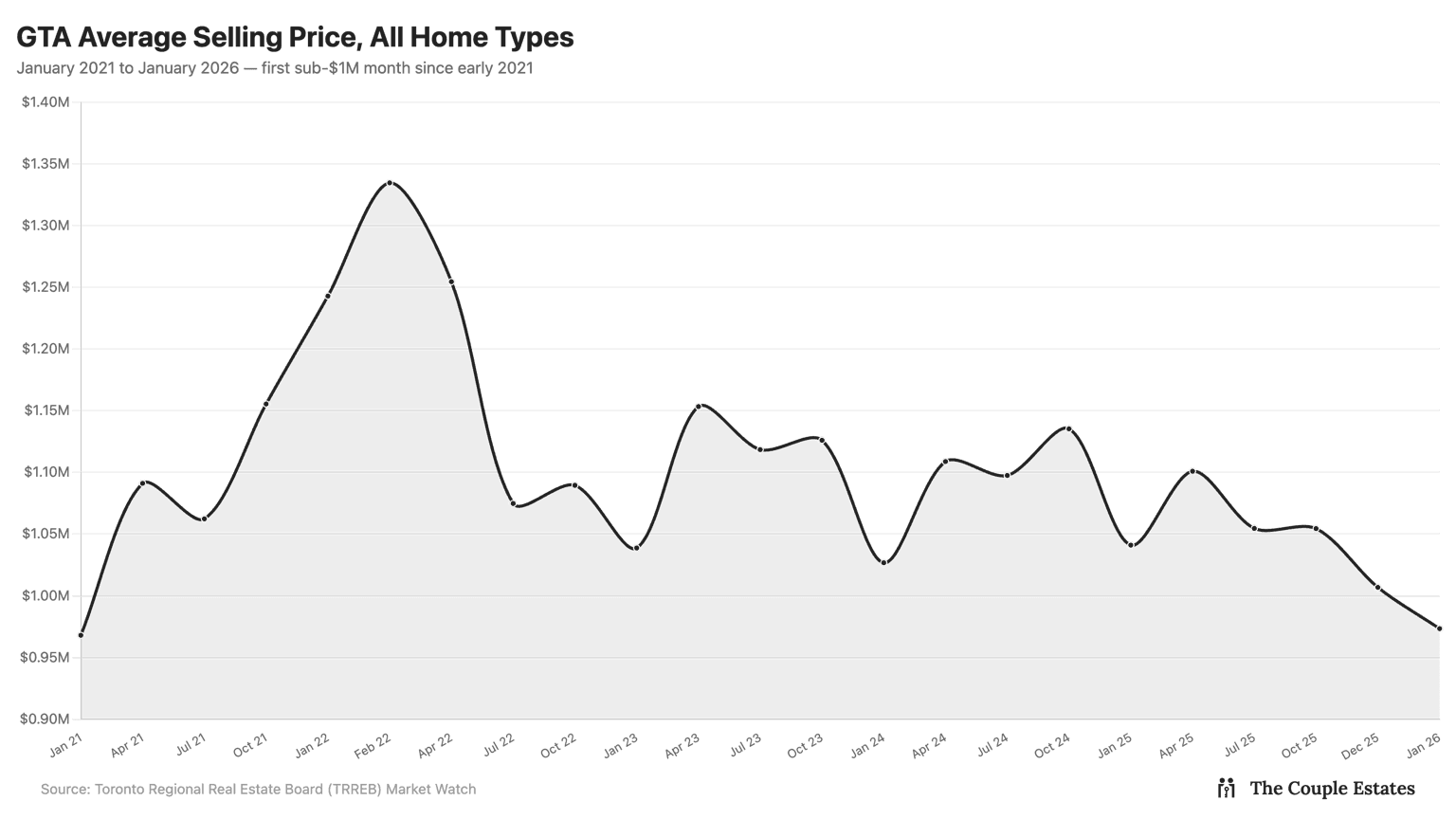 GTA average selling price, January 2021 – January 2026