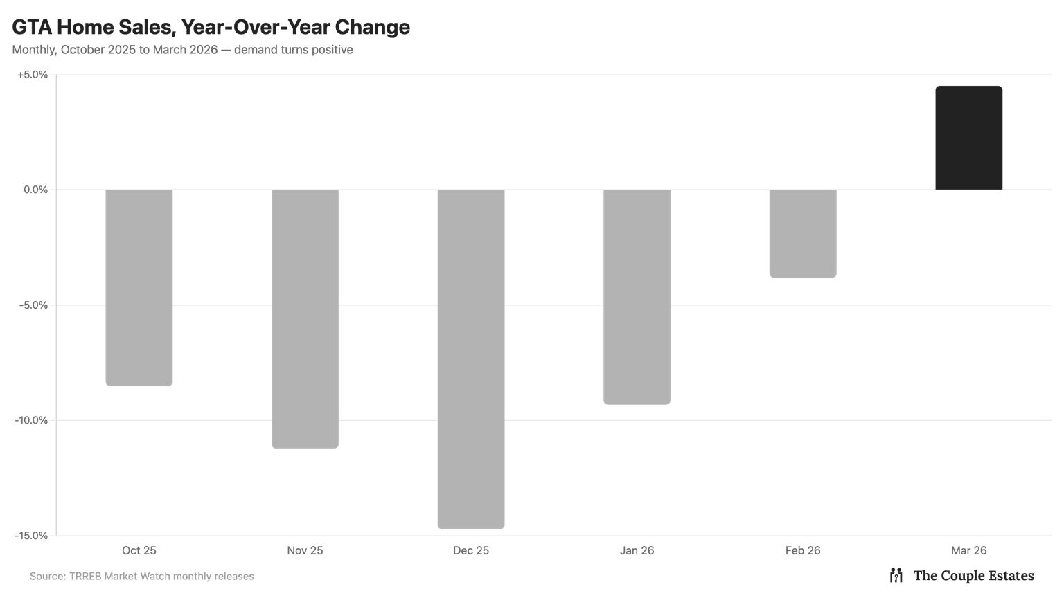 GTA home sales year-over-year change, October 2025 – March 2026