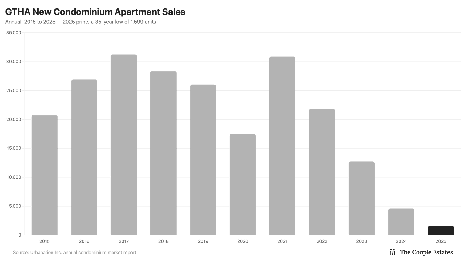 GTHA new condominium apartment sales, 1991 – 2025