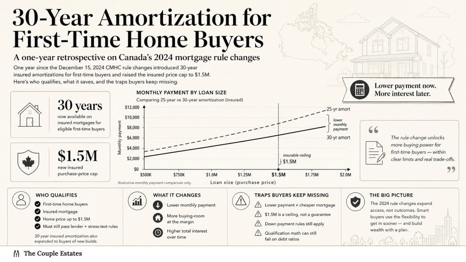 30-Year Amortization for First-Time Home Buyers: A One-Year Retrospective on Canada's 2024 Mortgage Rule Changes