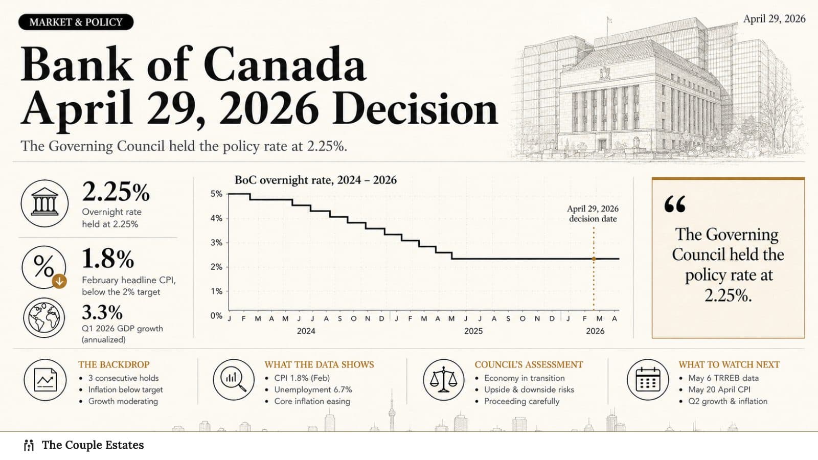 Bank of Canada Holds at 2.25% — April 29, 2026 Rate Decision Recap
