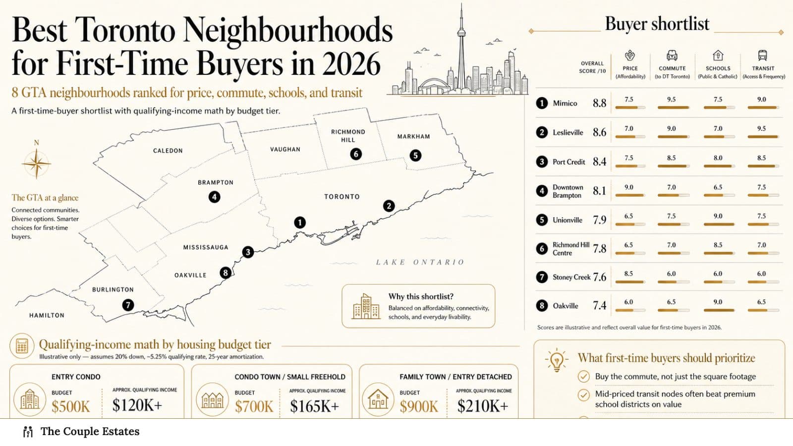 Best Toronto Neighbourhoods for First-Time Buyers in 2026