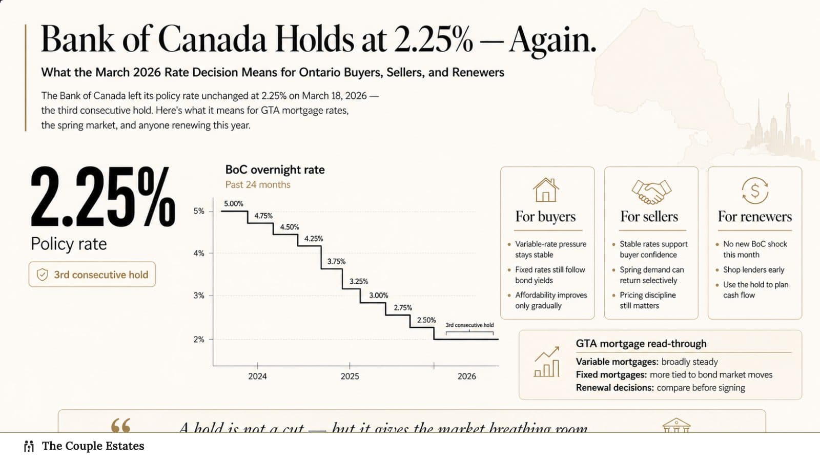 Bank of Canada Holds at 2.25% — Again. What the March 2026 Rate Decision Means for Ontario Buyers, Sellers, and Renewers