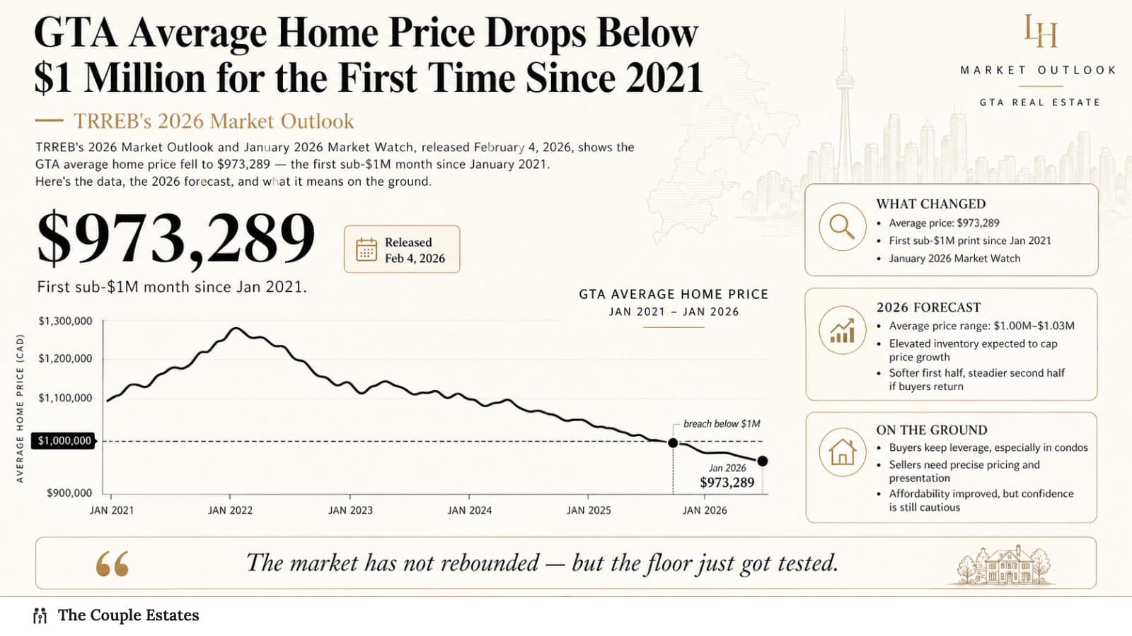 GTA Average Home Price Drops Below $1 Million for the First Time Since 2021: TRREB's 2026 Market Outlook