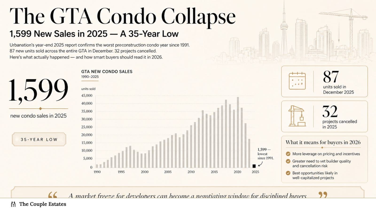 The GTA Condo Collapse: 1,599 New Sales in 2025 — A 35-Year Low — And What It Means for Buyers in 2026