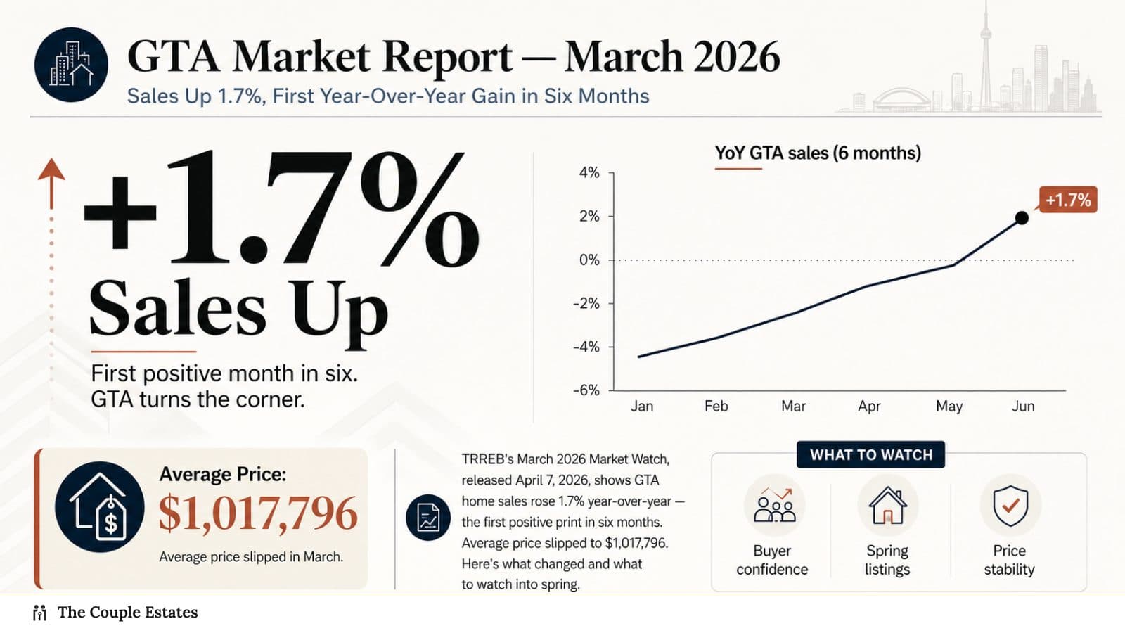 GTA Market Report — March 2026: Sales Up 1.7%, First Year-Over-Year Gain in Six Months