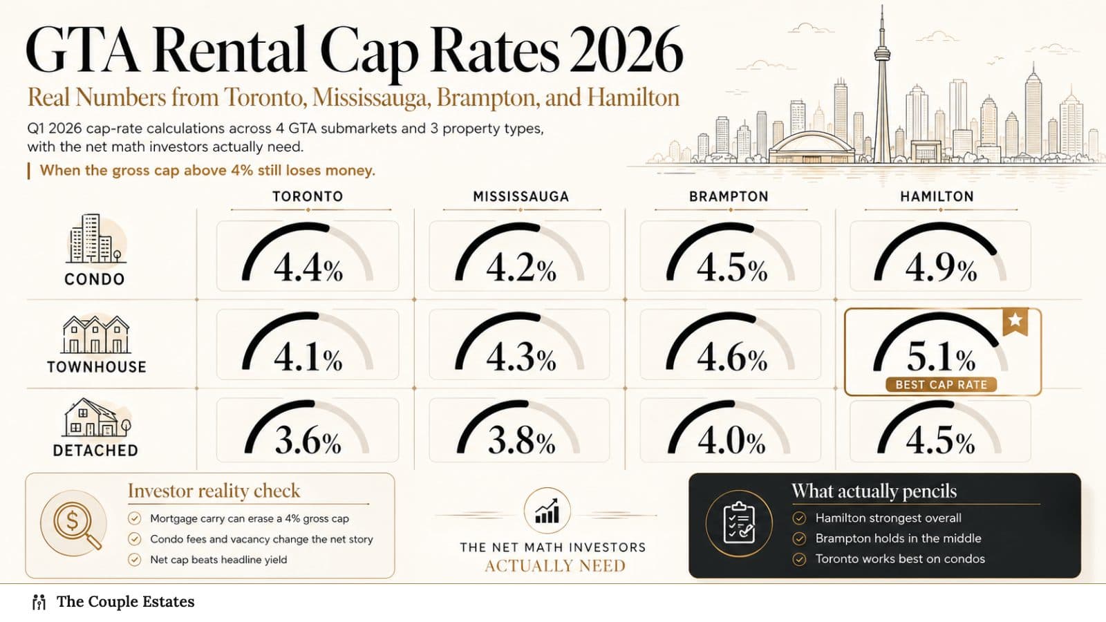 GTA Rental Cap Rates 2026: Real Numbers from Toronto, Mississauga, Brampton, and Hamilton