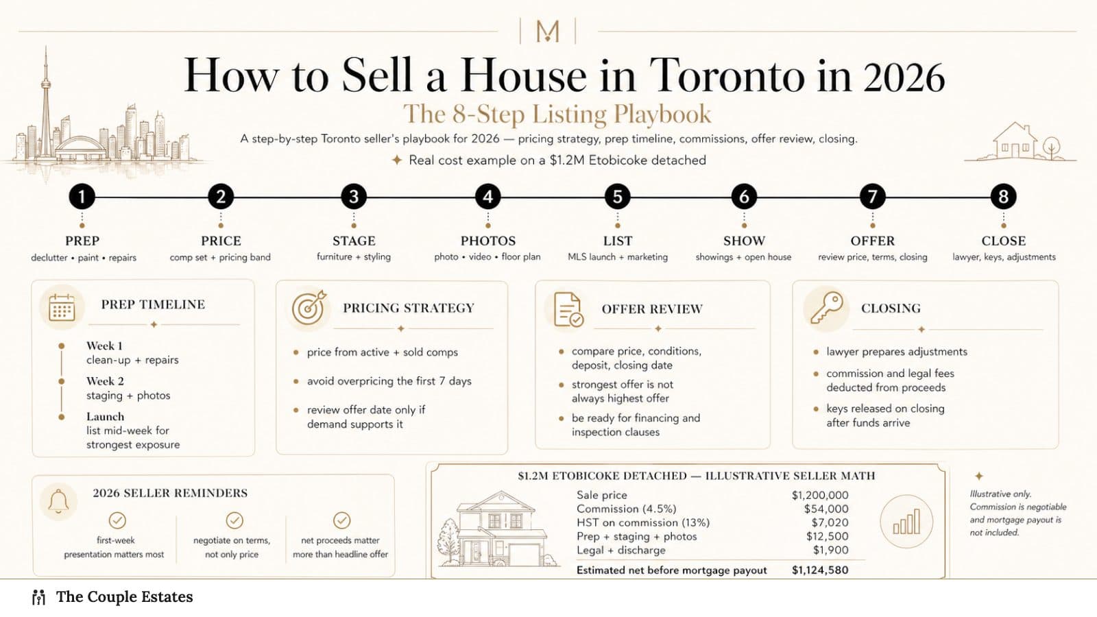 How to Sell a House in Toronto in 2026: The 8-Step Listing Playbook