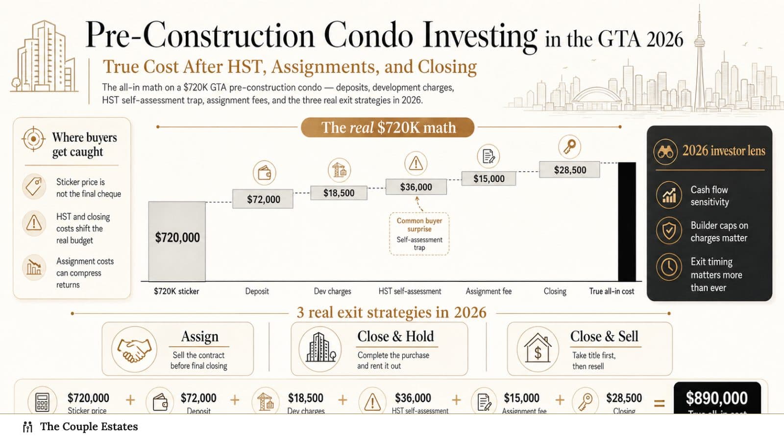 Pre-Construction Condo Investing in the GTA 2026: True Cost After HST, Assignments, and Closing