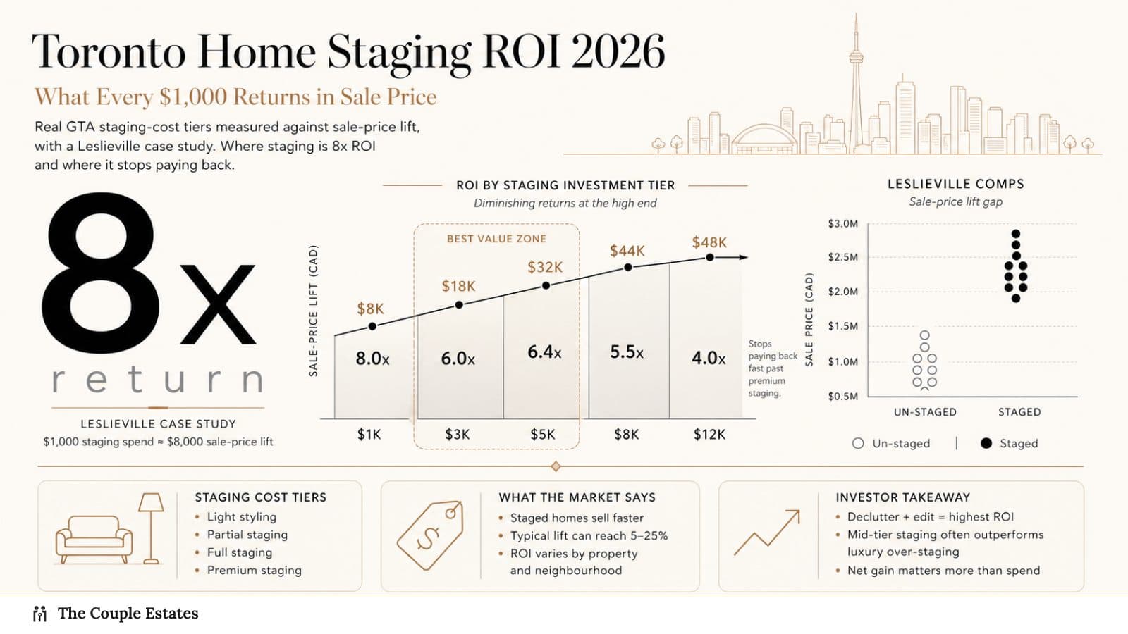 Toronto Home Staging ROI 2026: What Every $1,000 Returns in Sale Price