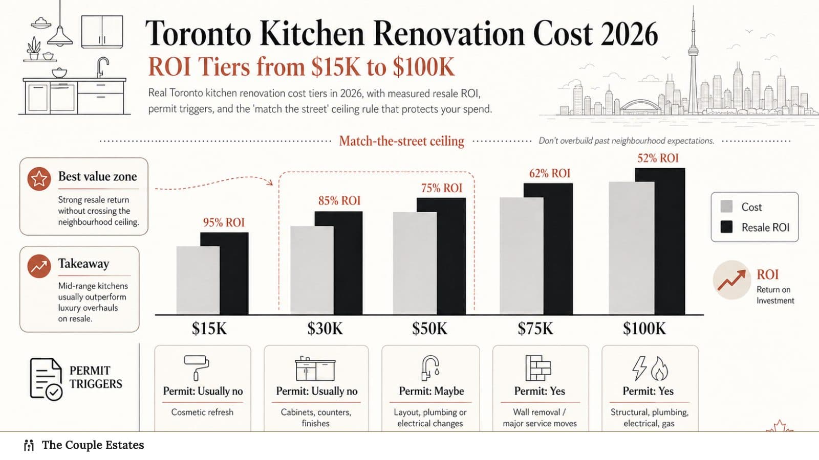 Toronto Kitchen Renovation Cost 2026: ROI Tiers from $15K to $100K