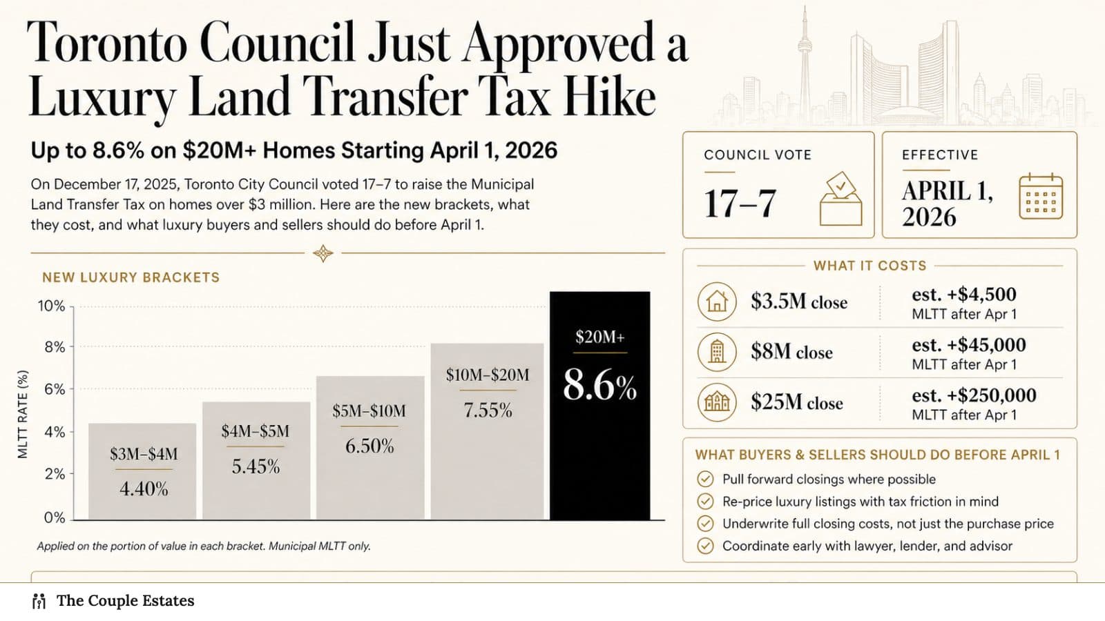 Toronto Council Just Approved a Luxury Land Transfer Tax Hike: Up to 8.6% on $20M+ Homes Starting April 1, 2026
